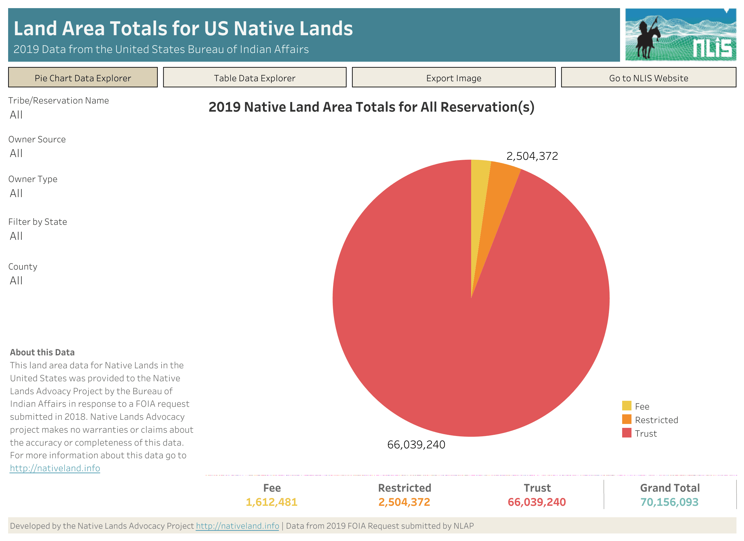 Descriptive statistics by Tribal land status.