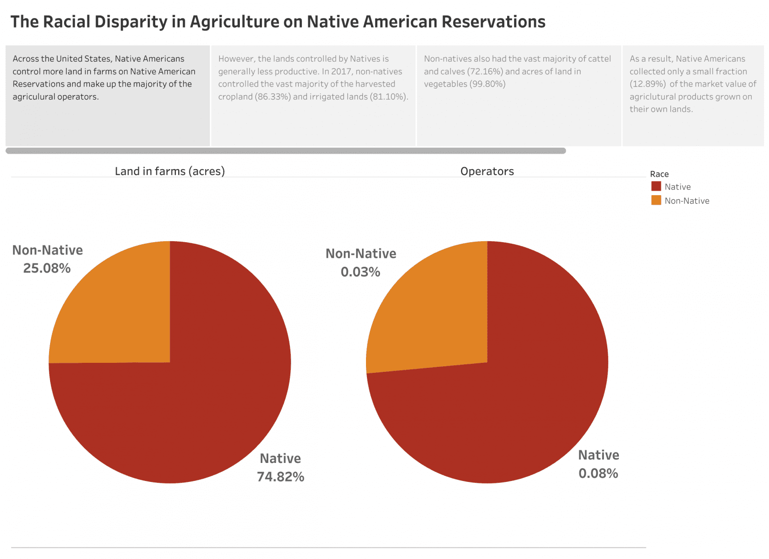 native-agriculture-land-use-native-land-information-system