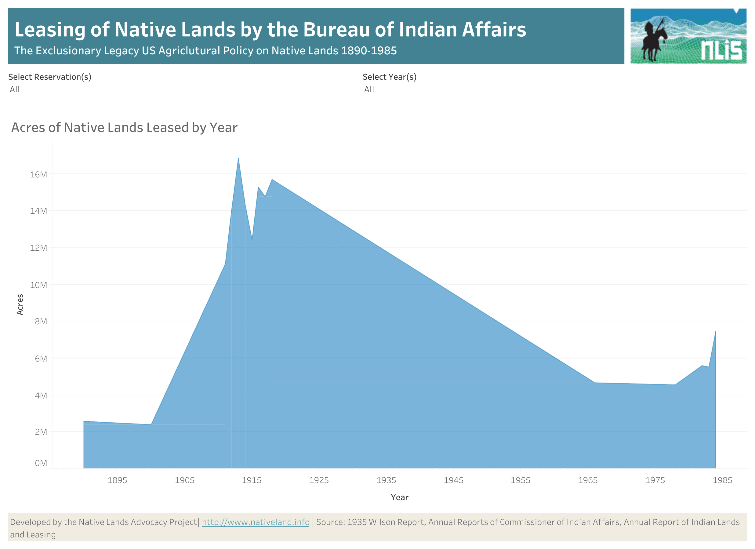 Leasing of Native Lands by the US Bureau of Indian Affairs