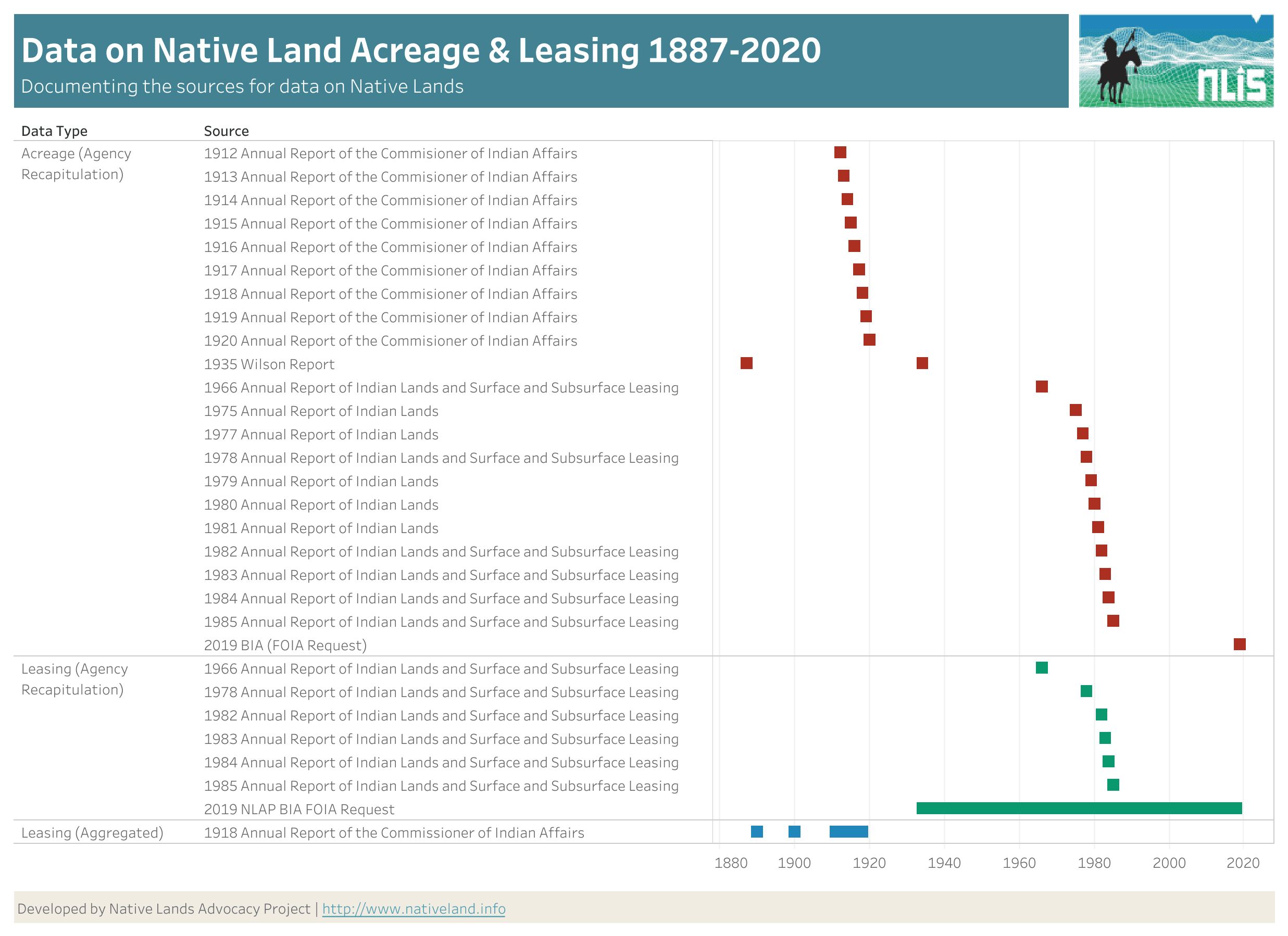 Data on Native Land Acreage and Leasing