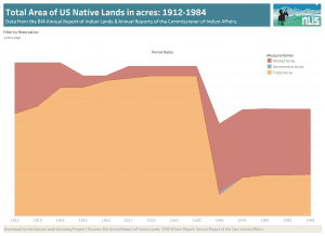 Descriptive statistics by Tribal land status.