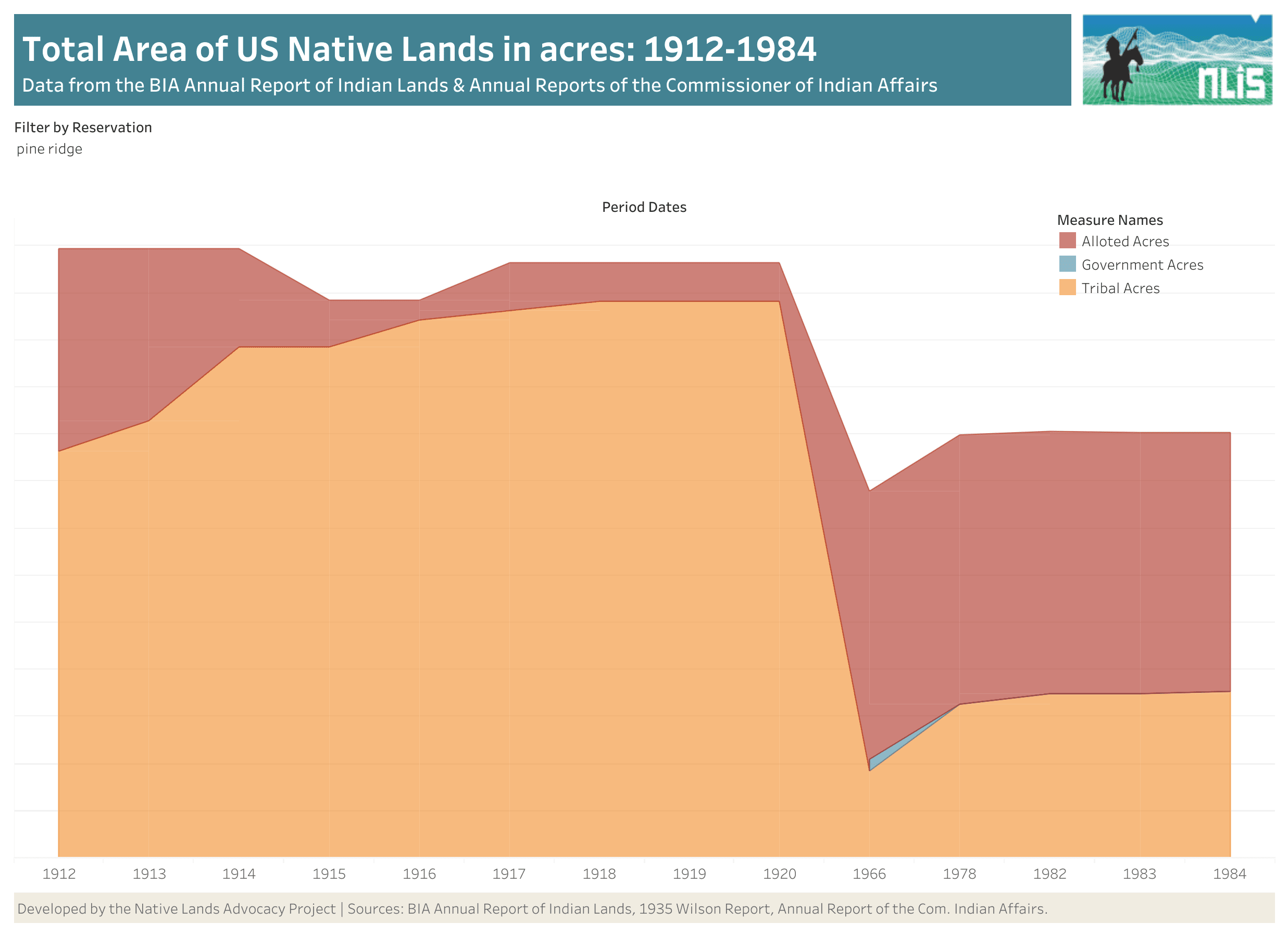Total Area of US Native Lands in Acres: 1912-1984