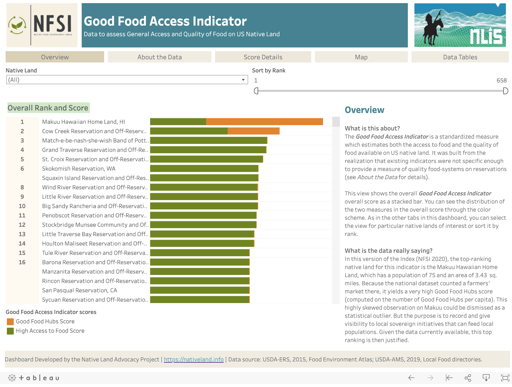 FSTI- Good Food Access Indicator