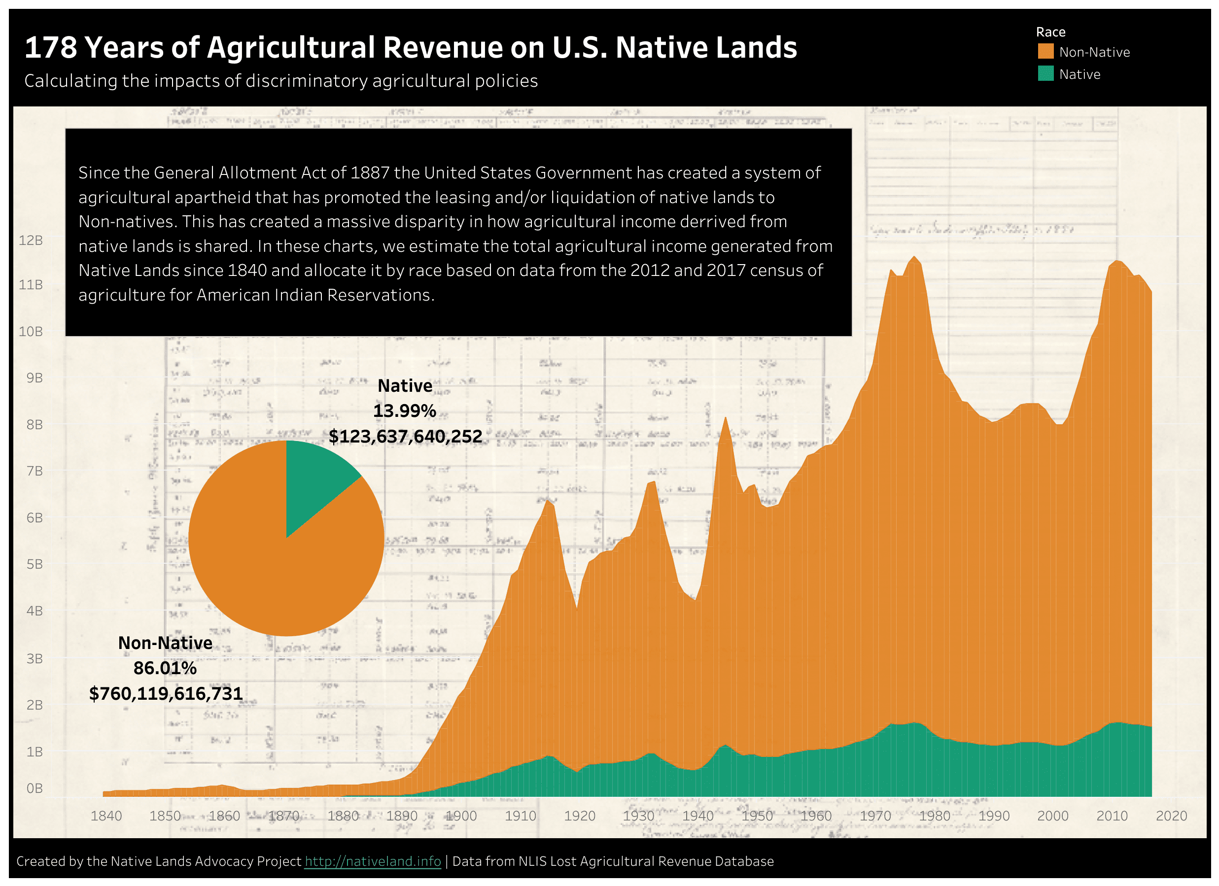 Lost Agriculture Revenue from Contemporary United States Native Lands