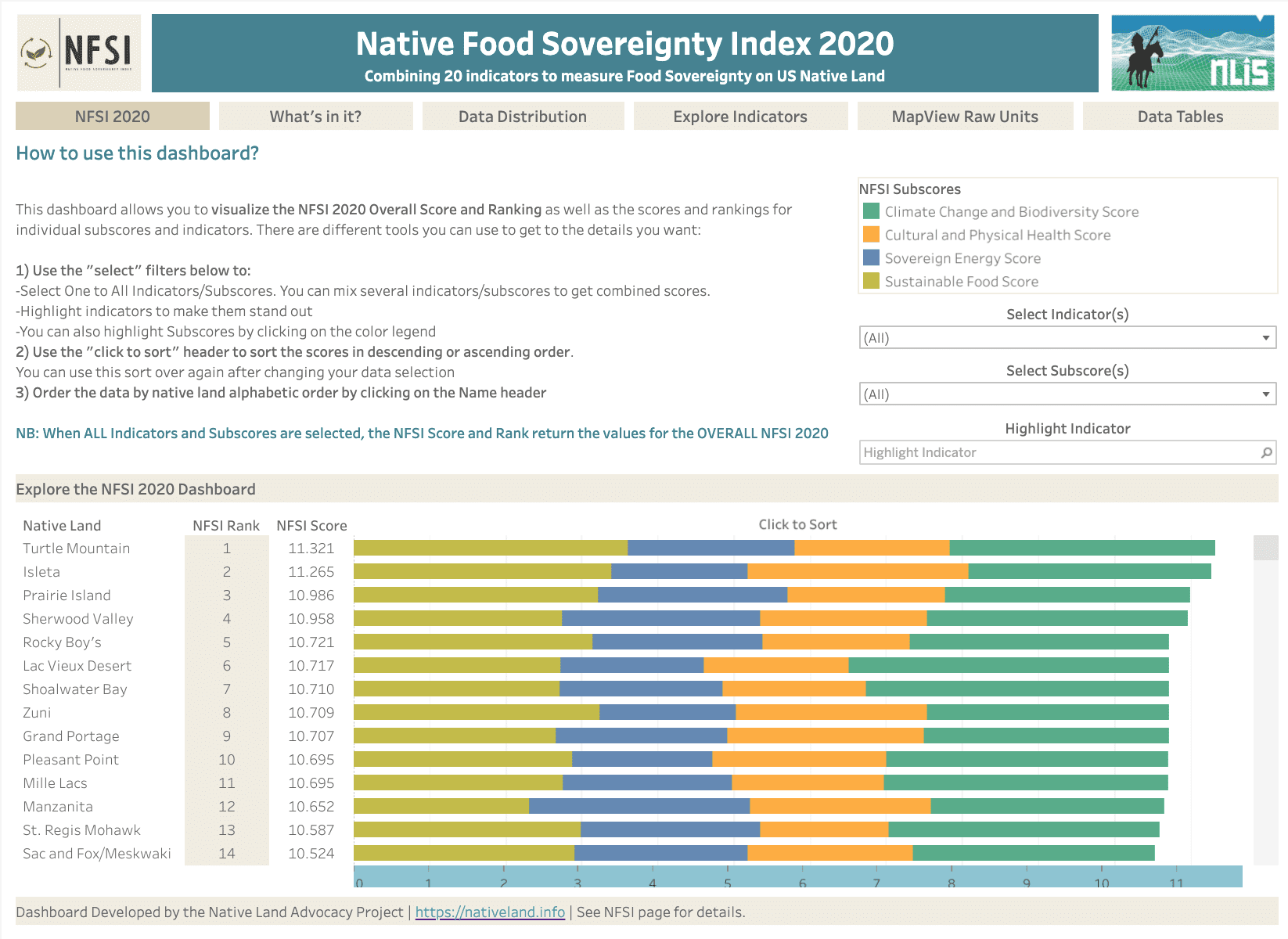 Food-System Transition Index for US Native Lands