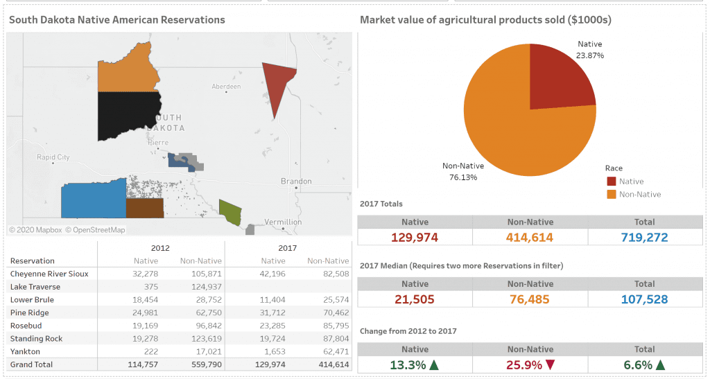 This screenshot shows NLAP's USDA Census of Ag Dashboard for South Dakota's Reservations, displaying data such as agricultural revenue collected by Native and non-Native producers.