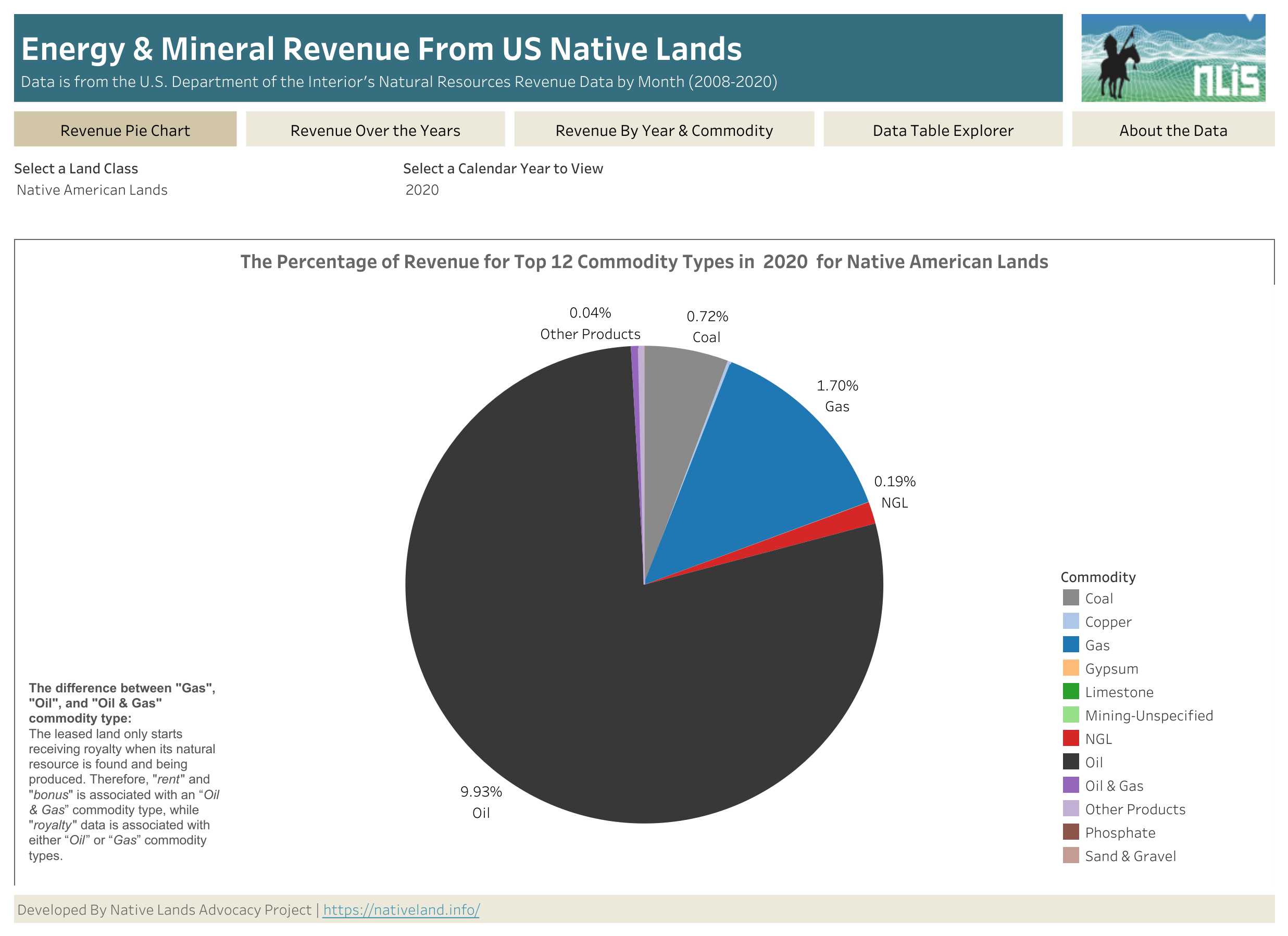 Energy & Mineral Revenue From US Native Lands (2008-2020)