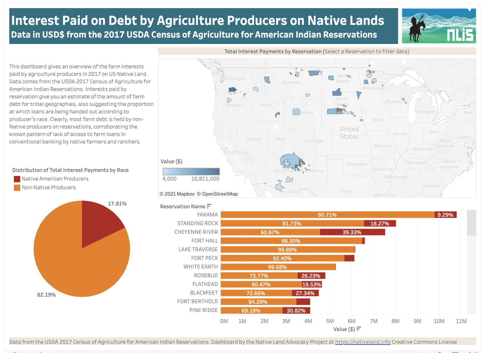 Interest Paid on Debt by Race for Agriculture Producers on Native Lands