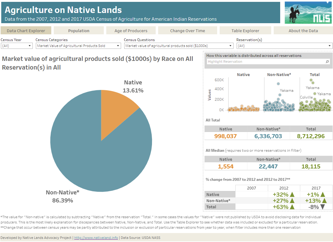 USDA Census of Agriculture for American Indian Reservations