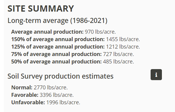 Historical Production Long Term Average