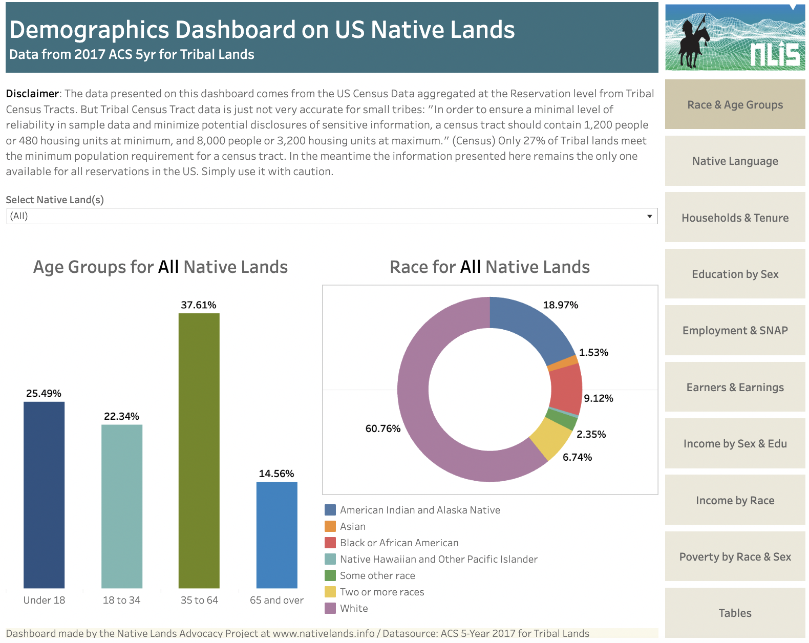Demographics Dashboard for US Native Lands