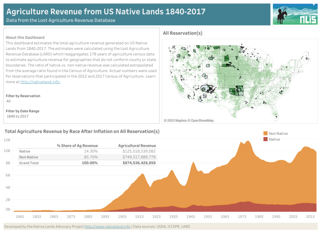 This dashboard displays NLAP's calculations for agricultural revenue on all contemporary Native lands (reservations) since 1840. The total non-Native revenue calculated is $749,517,889,778 (85.7% of total revenue). The total Native revenue calculated is $125,018,539,082 (14.3% of total revenue). Our blog post explores the reasons behind this disparity in agricultural revenue.