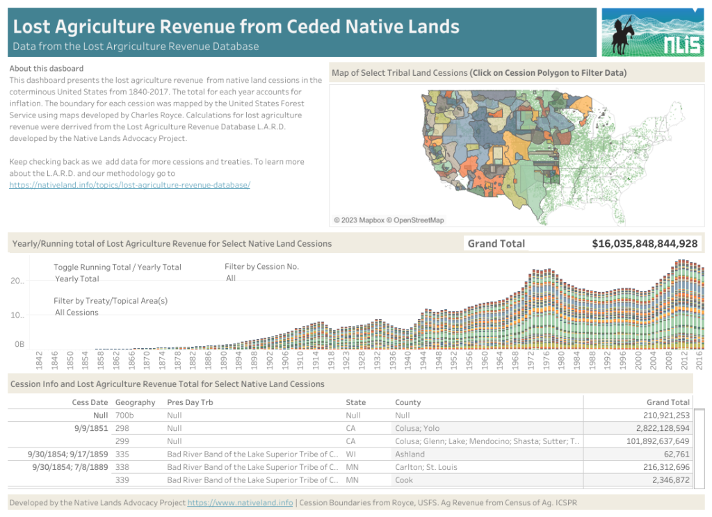 This dashboard displays NLAP's calculations for agricultural revenue on all ceded Native lands since 1840. The total revenue calculated is $16,153,845,747,519.