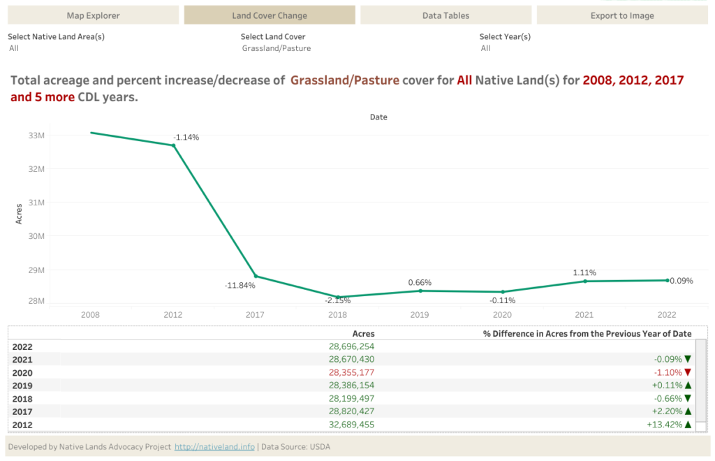 Line chart showing decline in grasslands on Native reservations from 2008-2022.