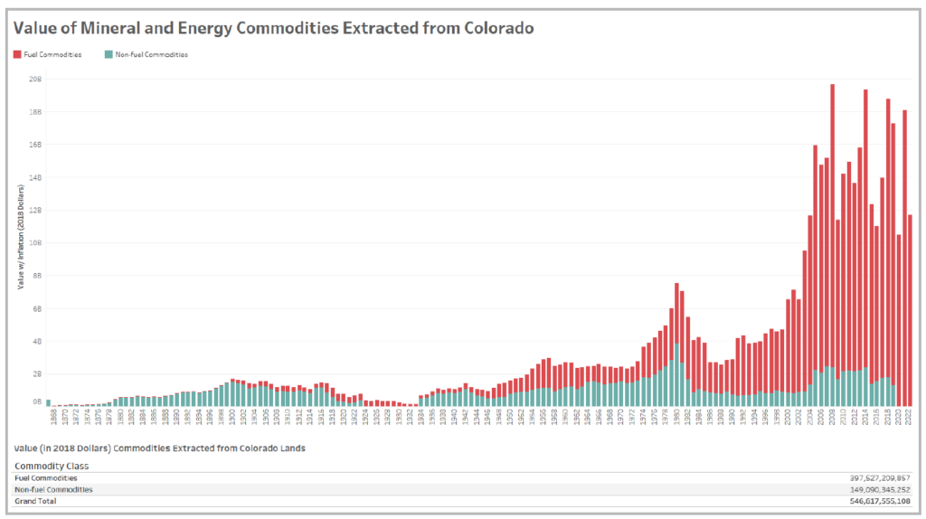 A screenshot of a data dashboard NLAP developed for Colorado's Historic Loss Assessment. This dashboard visualizes mineral extraction from Colorado.