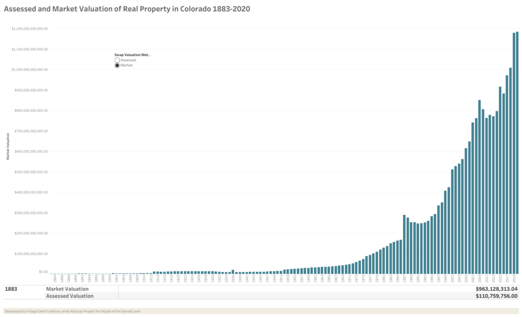 This is a screenshot of a dashboard titled "Assessed and Market Valuation of Real Property in Colorado 1883-2020." By calculating the value of land, NLAP aims to demonstrate that land dispossession was theft that became a major source of capital for the settlement of the West.