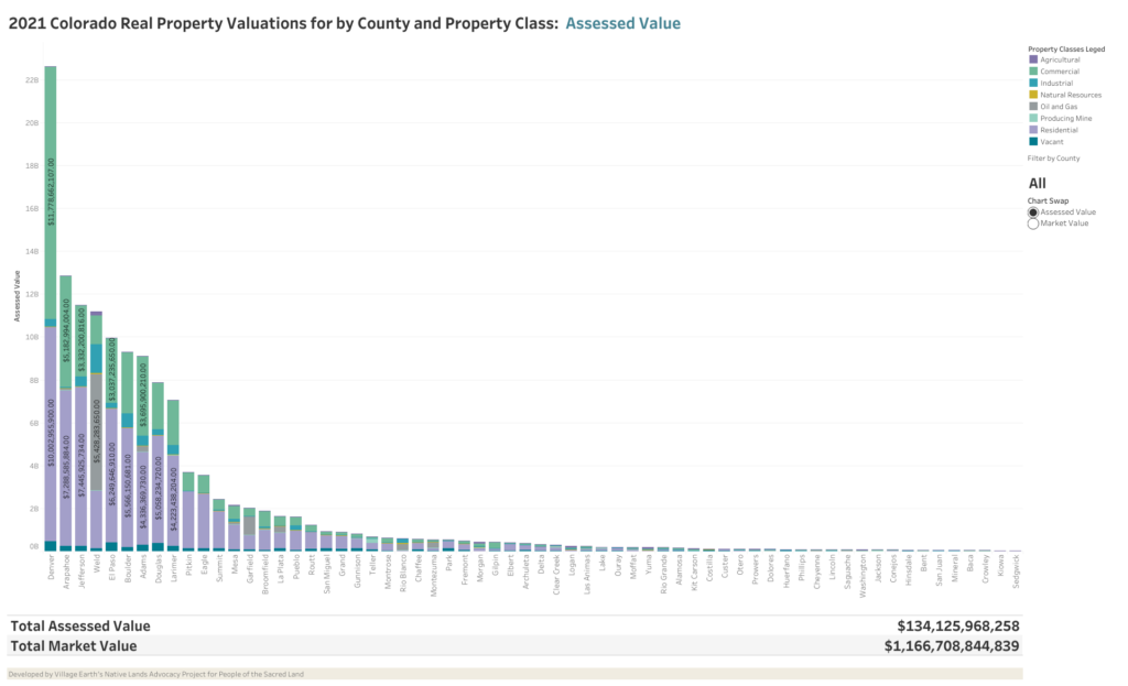 This is a screenshot of a dashboard titled "2021 Colorado Real Property Valuations by County and Property Class." By calculating the value of land, NLAP aims to demonstrate that land dispossession was theft that became a major source of capital for the settlement of the West.